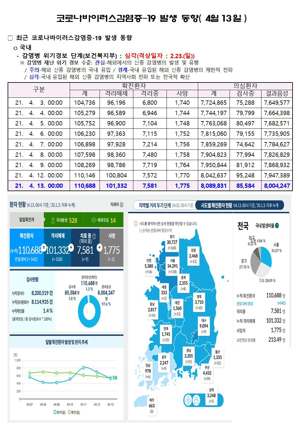 코로나바이러스감염증-19 발생 동향( 4월13일)