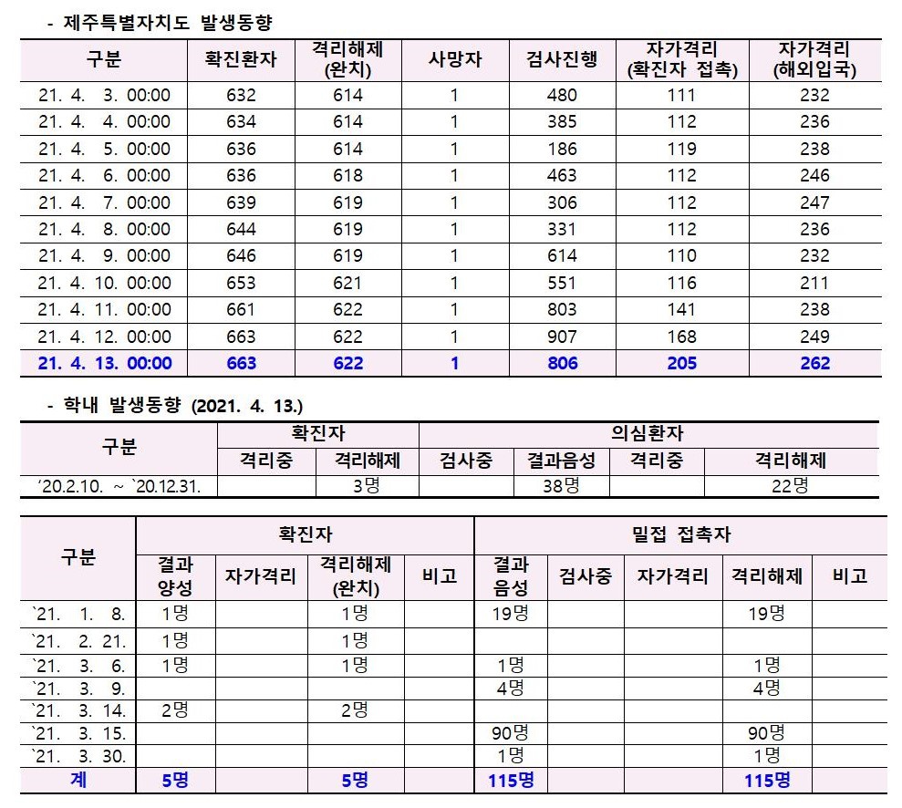 코로나바이러스감염증-19 발생 동향( 4월13일)