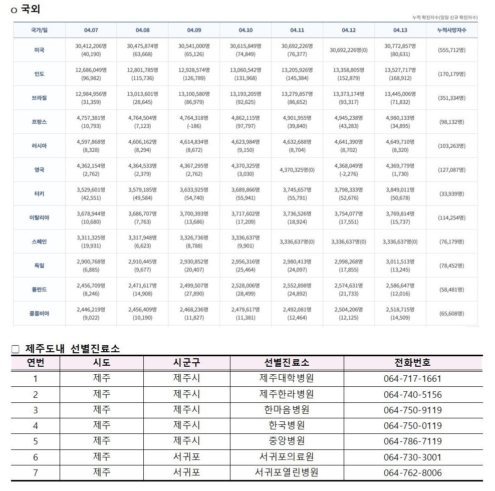 코로나바이러스감염증-19 발생 동향( 4월13일)