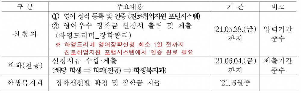 2021학년도 1학기 영어우수장학생 선발계획 안내