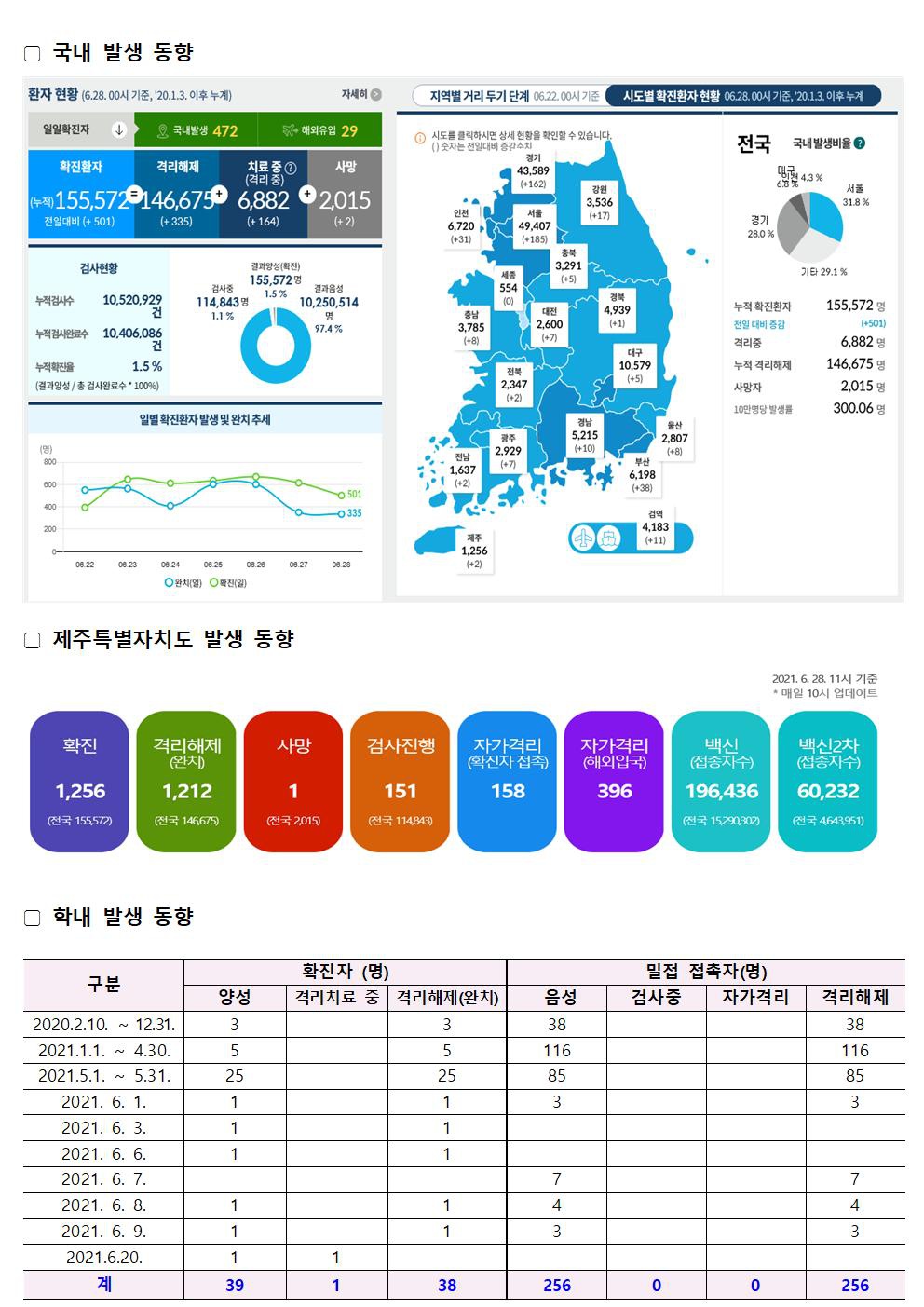 코로나바이러스감염증-19 발생 동향( 6월28일)