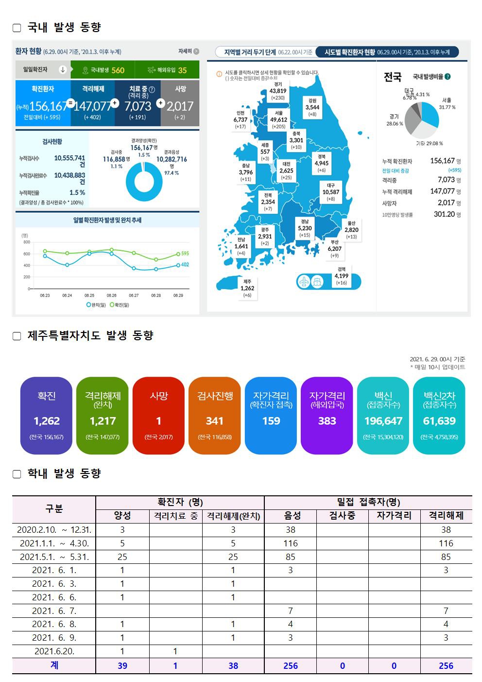 코로나바이러스감염증-19 발생 동향( 6월29일)