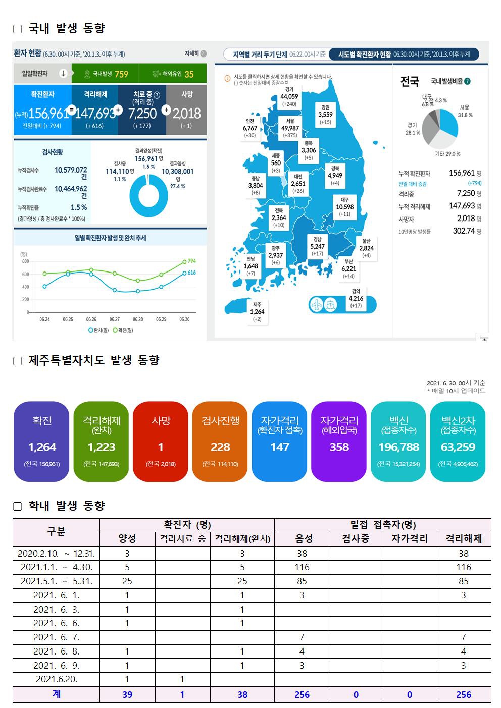 코로나바이러스감염증-19 발생동향(6월30일)