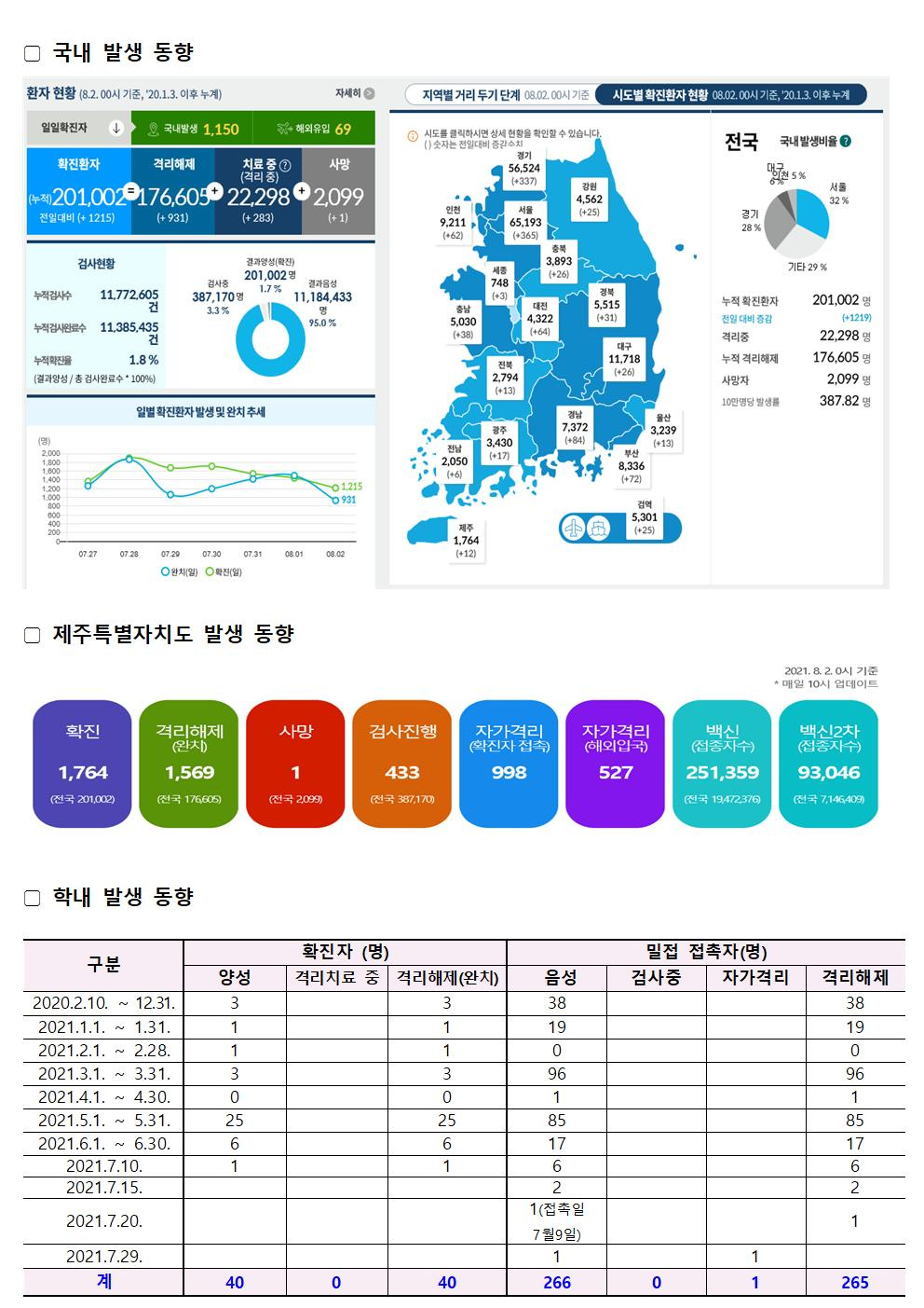 코로나바이러스감염증-19 발생동향(8월 2일)