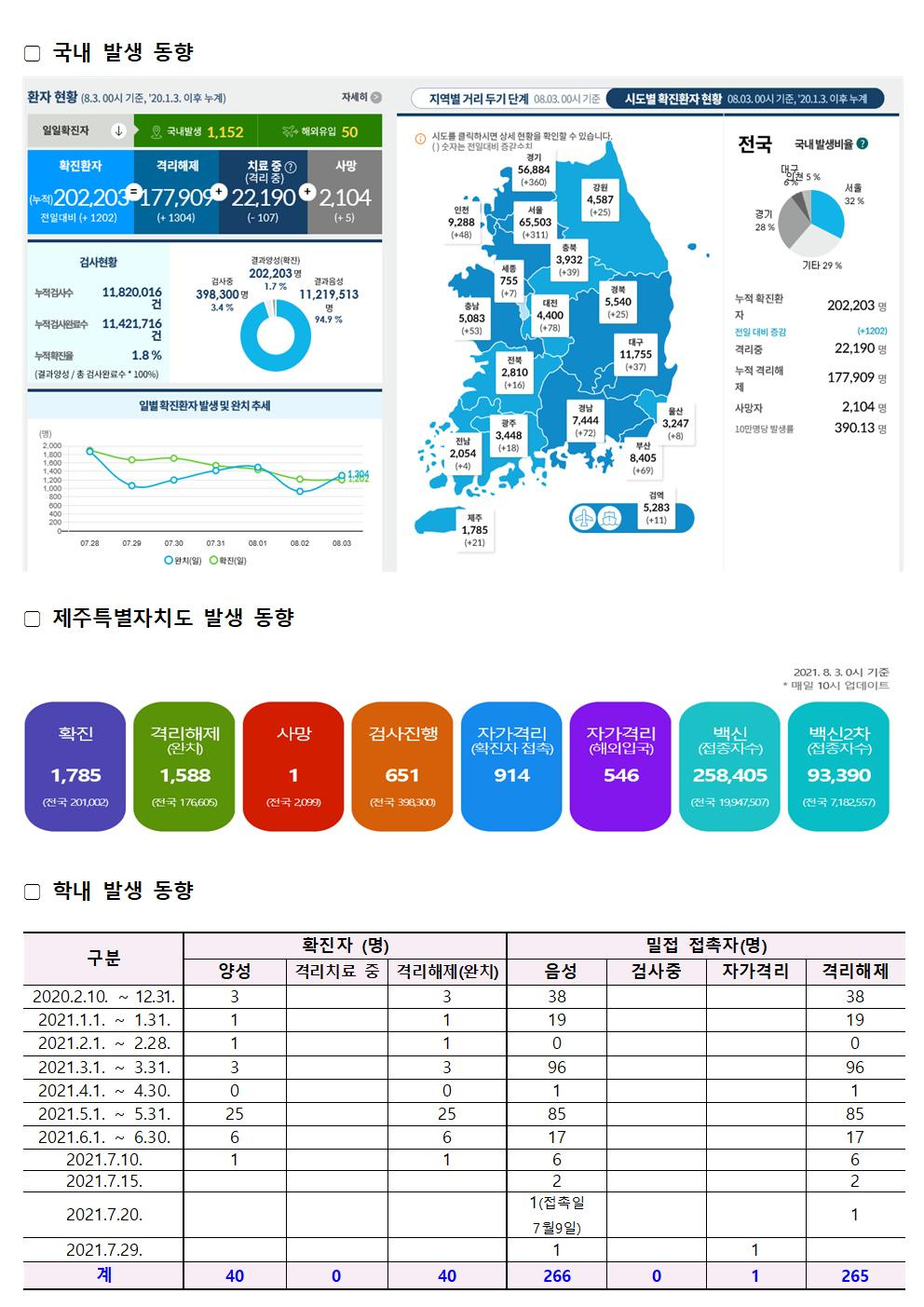 코로나바이러스감염증-19 발생동향(8월 3일)