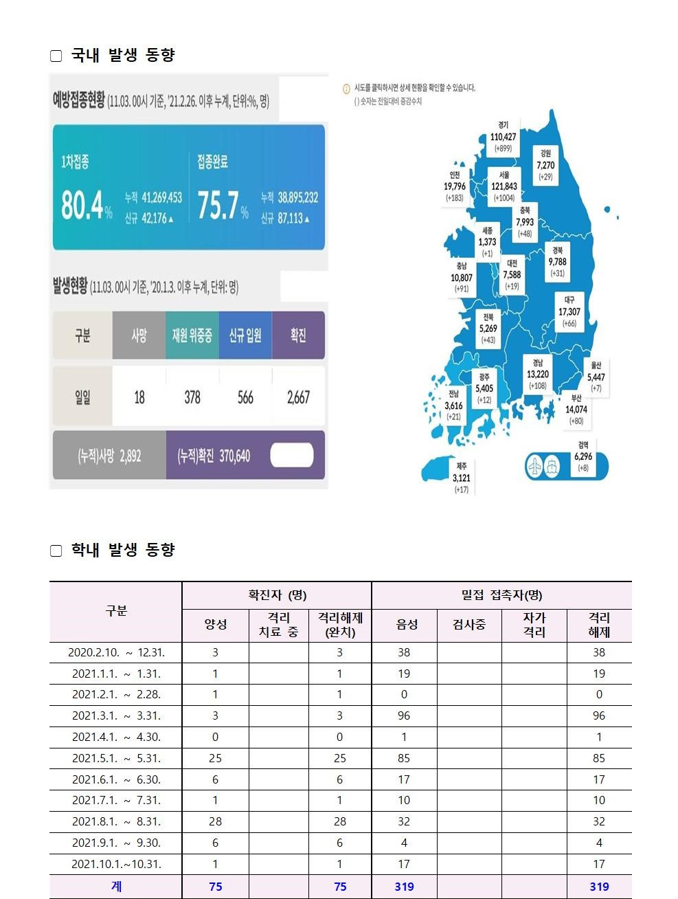 코로나바이러스감염증-19 발생 동향( 11월 3일)