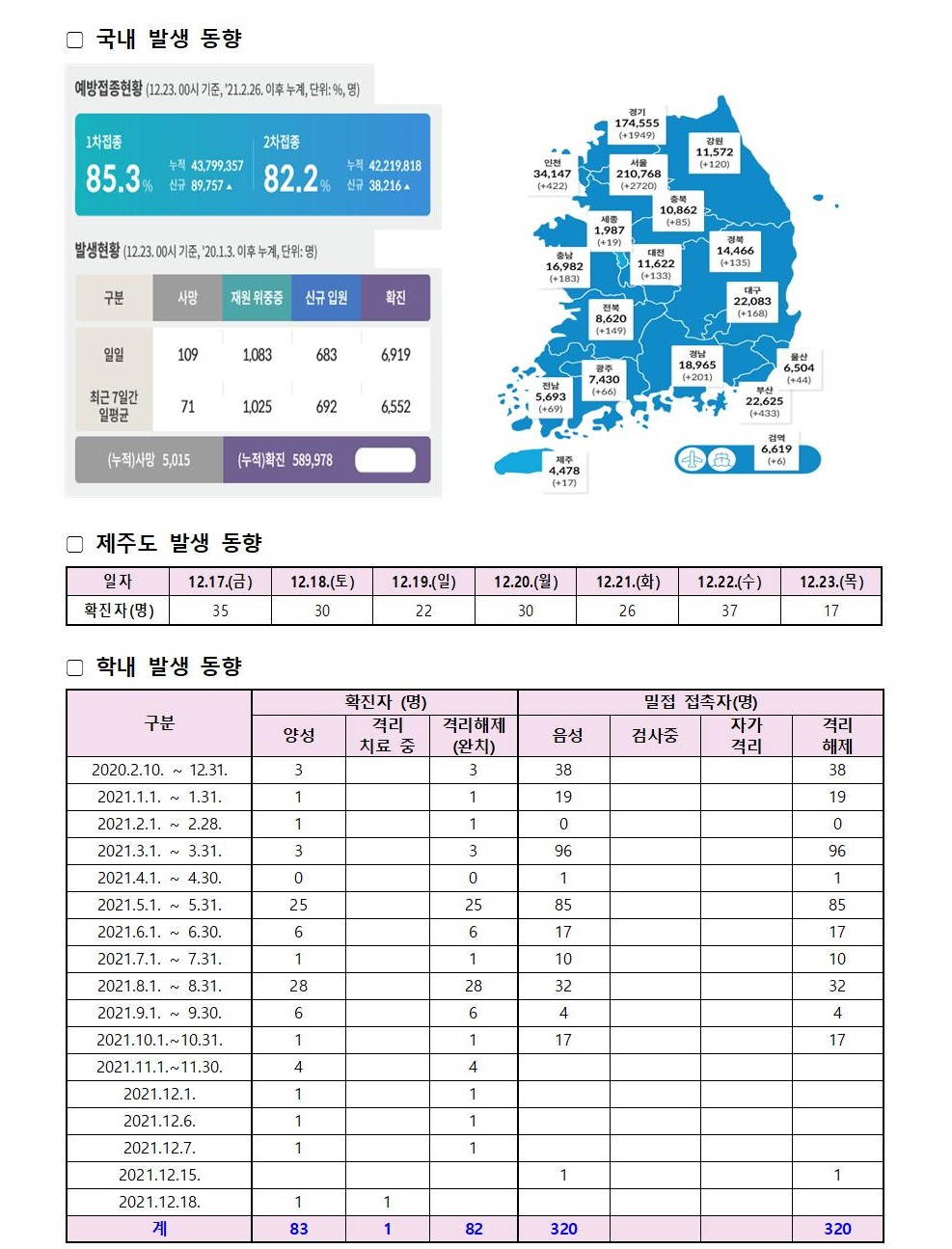 코로나바이러스감염증-19 발생 동향( 12월 23일)