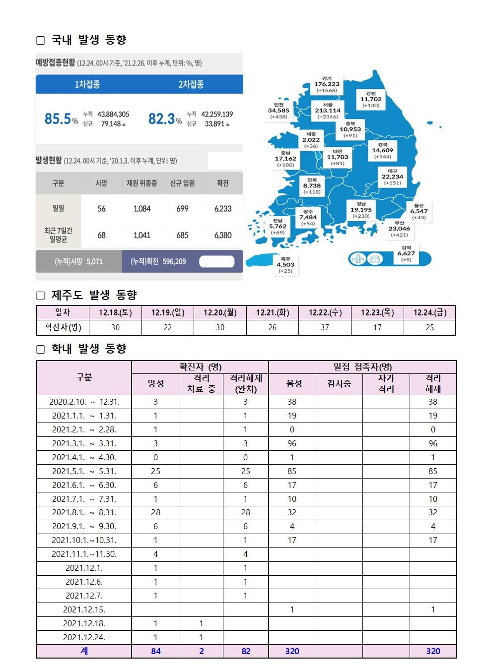 코로나바이러스감염증-19 발생 동향( 12월 24일)