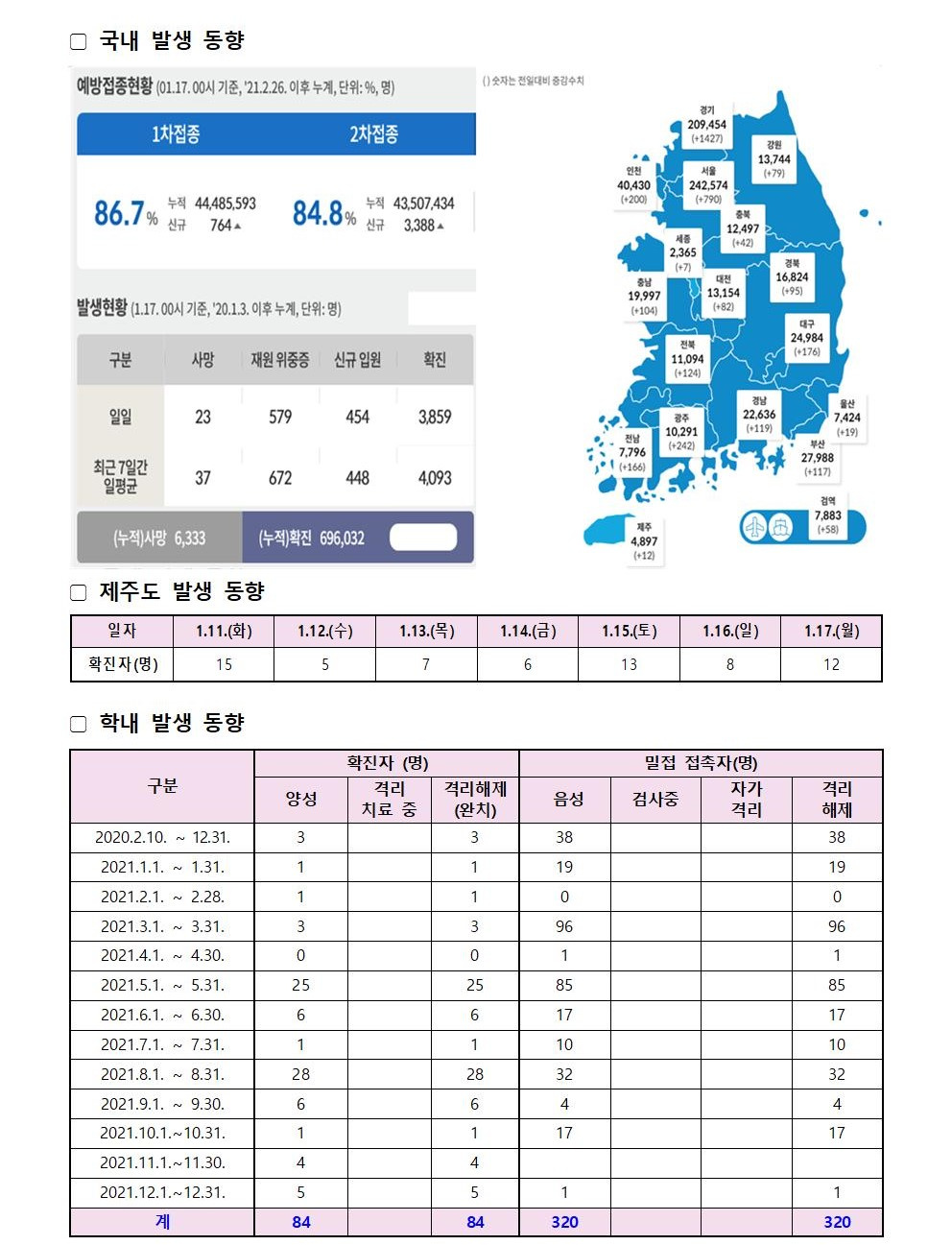 코로나바이러스감염증-19 발생 동향( 1월 17일)