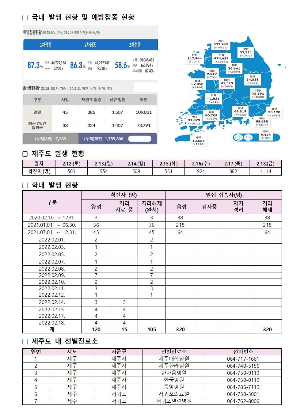 코로나바이러스감염증19 발생동향(2022. 2. 18.)