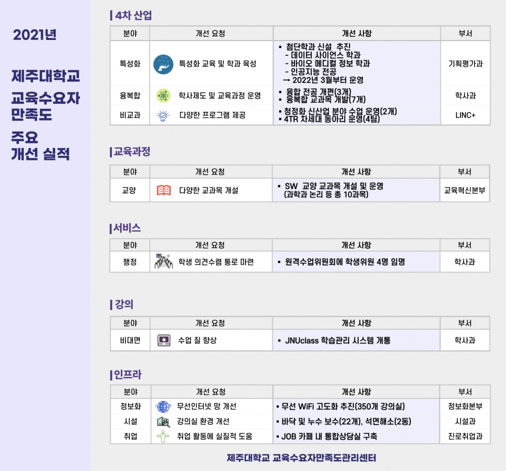 교육수요자 만족도 조사 개선실적 소개