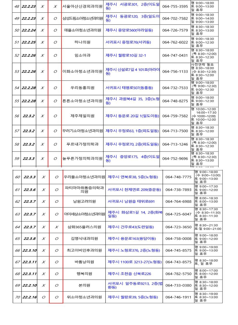 제주도내 호흡기 지정 의료기관 알림(2022. 3. 14. 9시 기준)