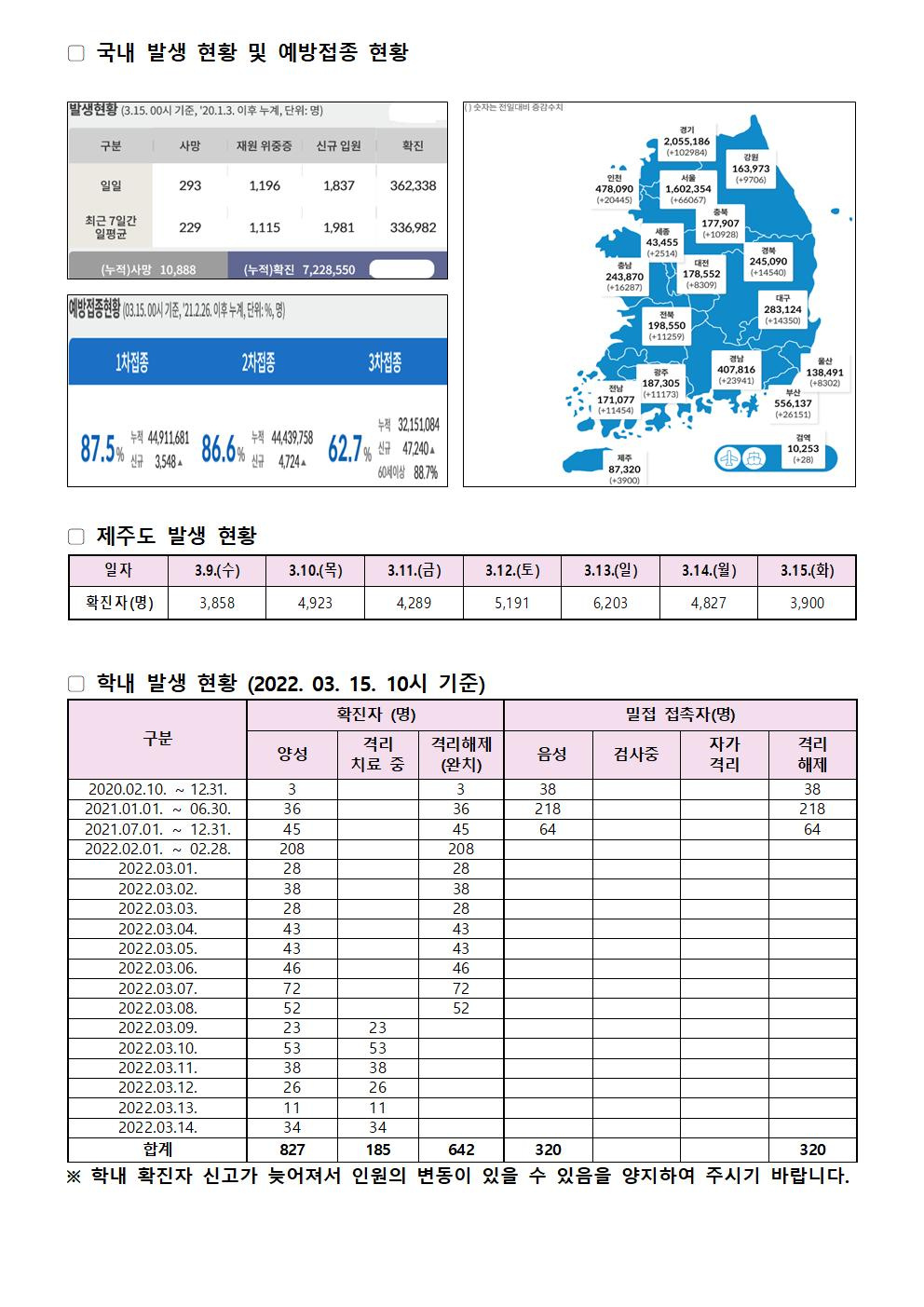 코로나19 발생동향(2022. 3. 15.)