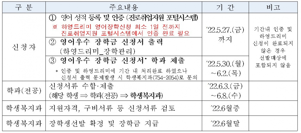 2022학년도 1학기 영어우수장학생 선발계획 안내