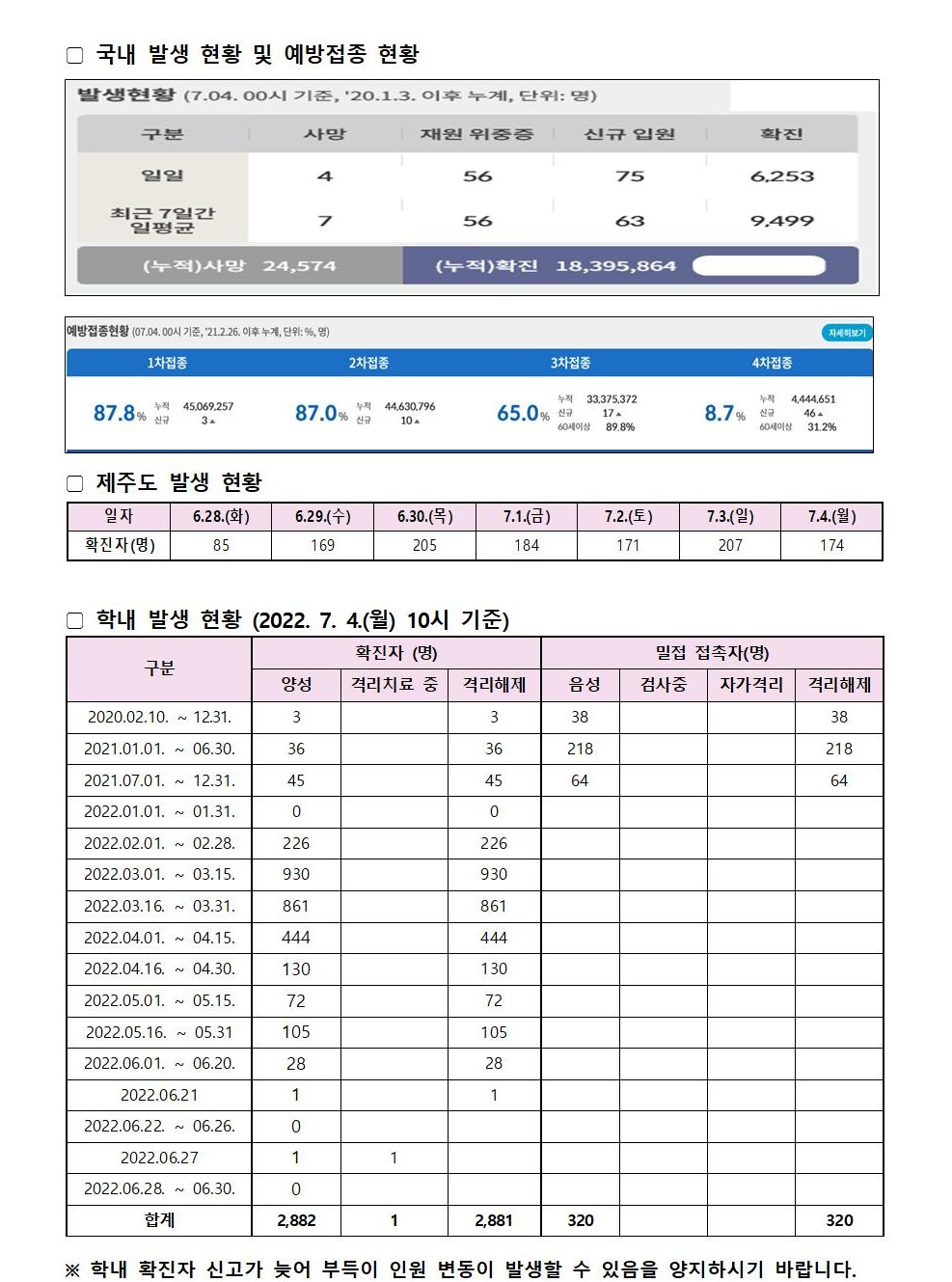 코로나19 발생동향 2022. 7.4.(월)