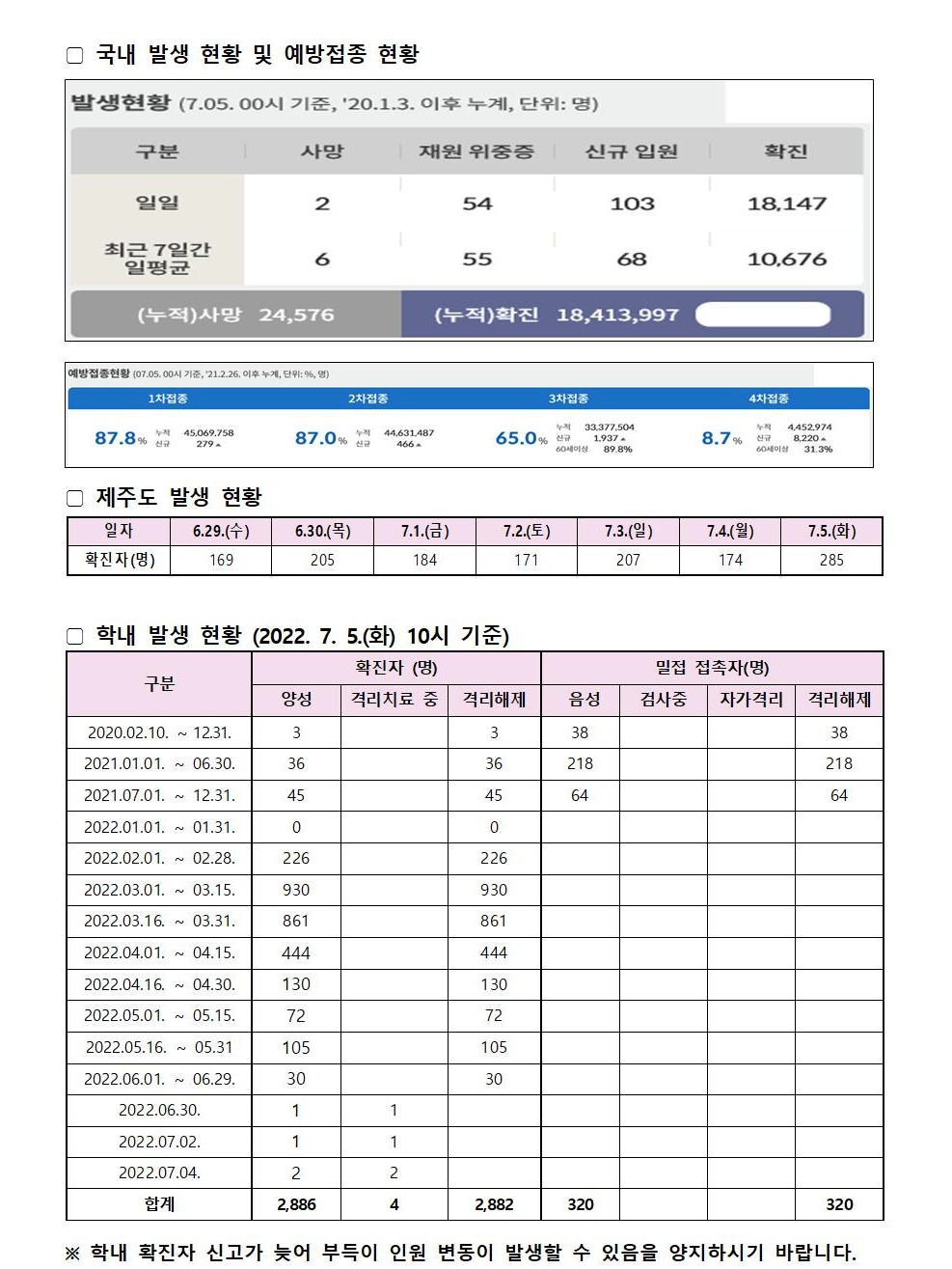 코로나19 발생동향 2022.07.05.(화)