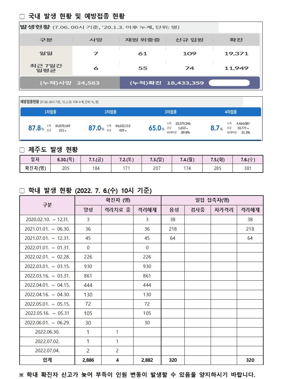 코로나19 발생동향 2022.07.06.(수)