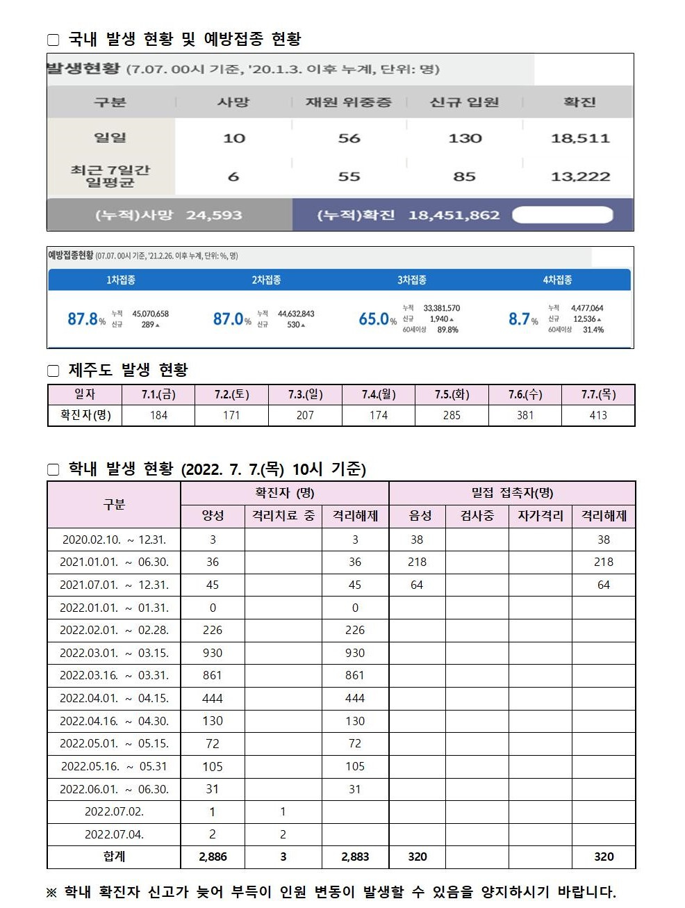 코로나19 발생동향 2022.07.07.(목)