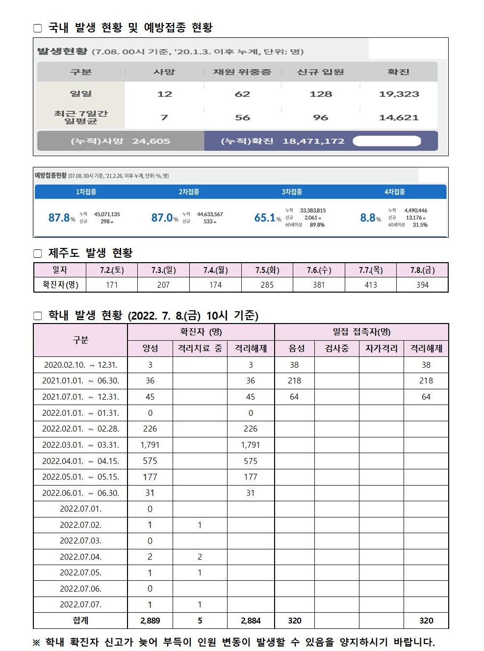 코로나19 발생동향 2022.07.08.(금)