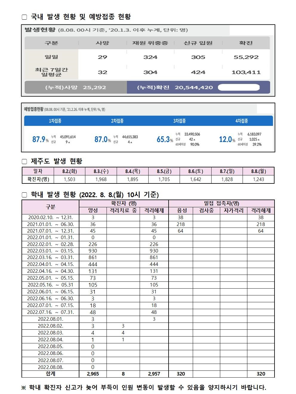 코로나19 발생동향 2022. 08.08.(월)