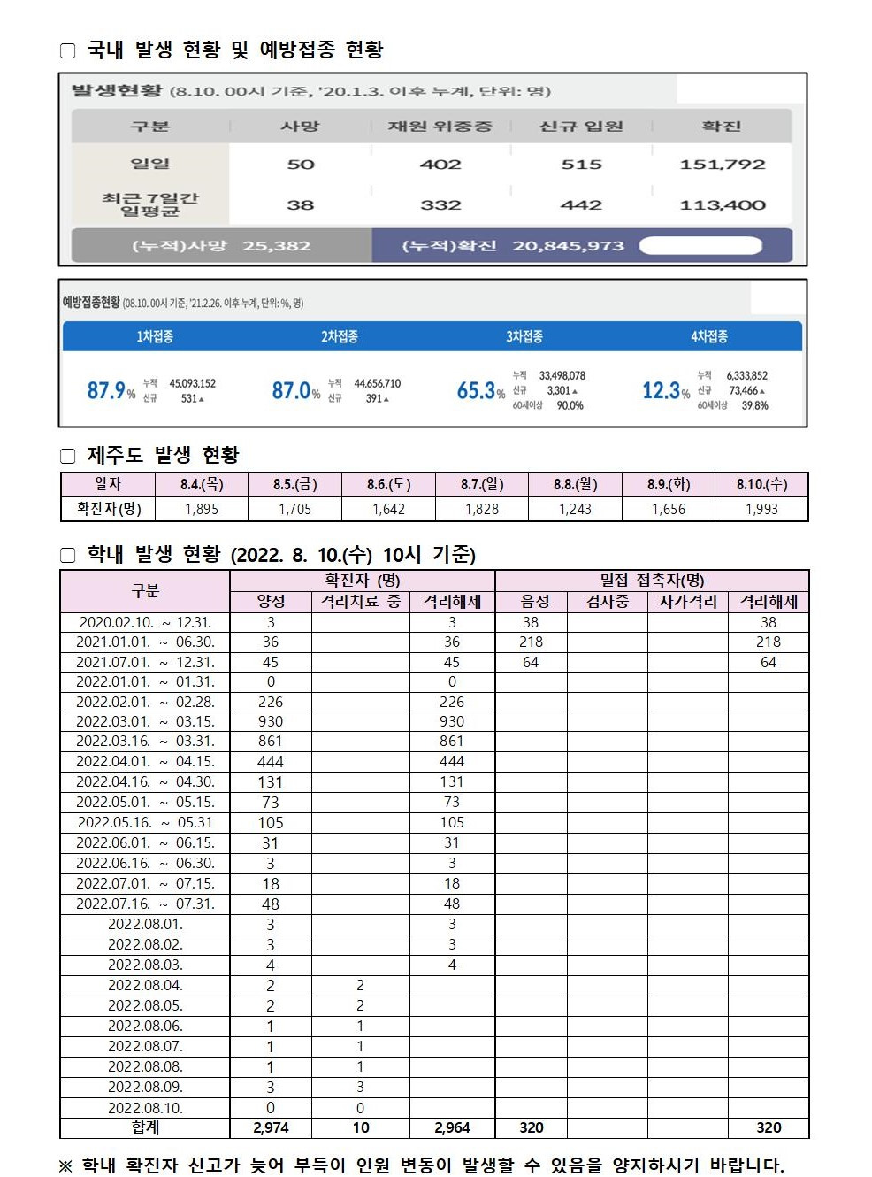 코로나19 발생동향 2022. 8. 10.(수)