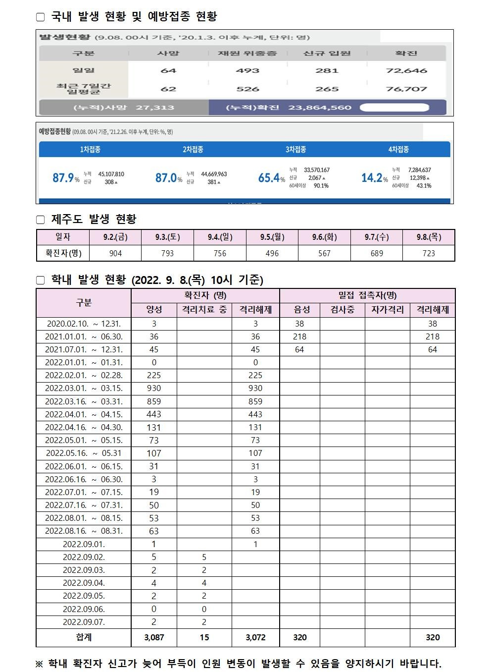 코로나19 발생동향 2022. 9. 8.(목)