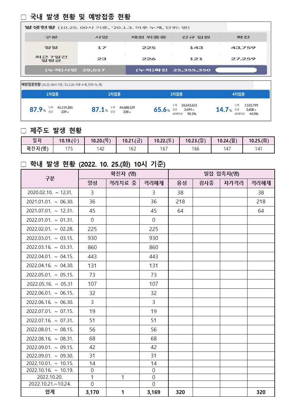 코로나19 발생동향 2022. 10. 25.(화)