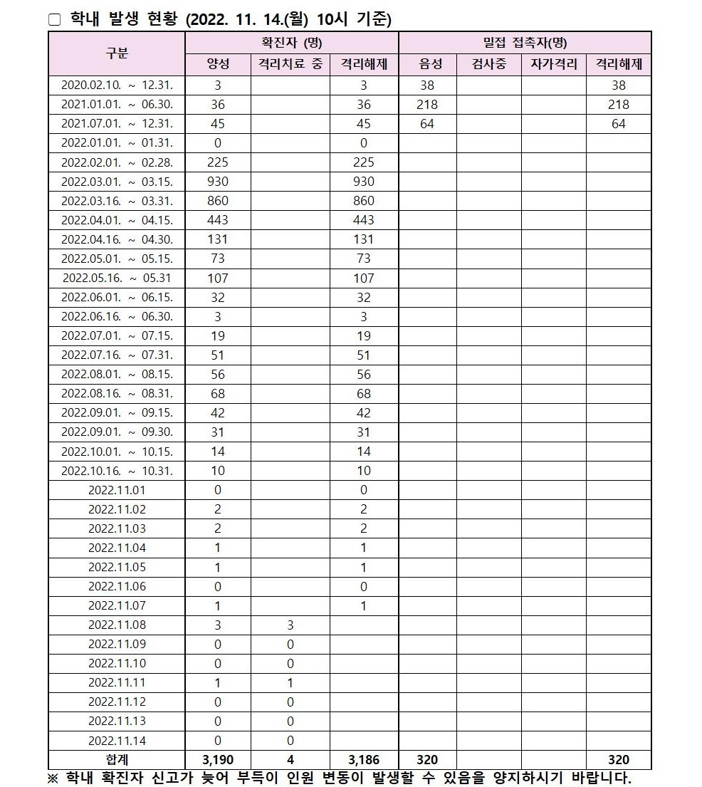 코로나19 발생동향 2022. 11. 14.(월)