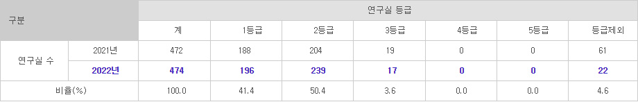 2022년 연구실 정기점검 및 정밀안전진단 결과 알림