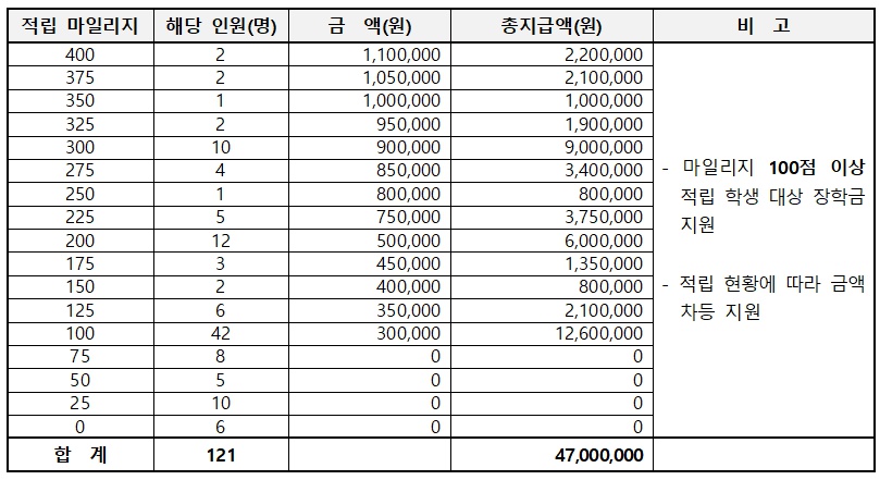 마일리지 점수별 학생수와 장학금액.PNG