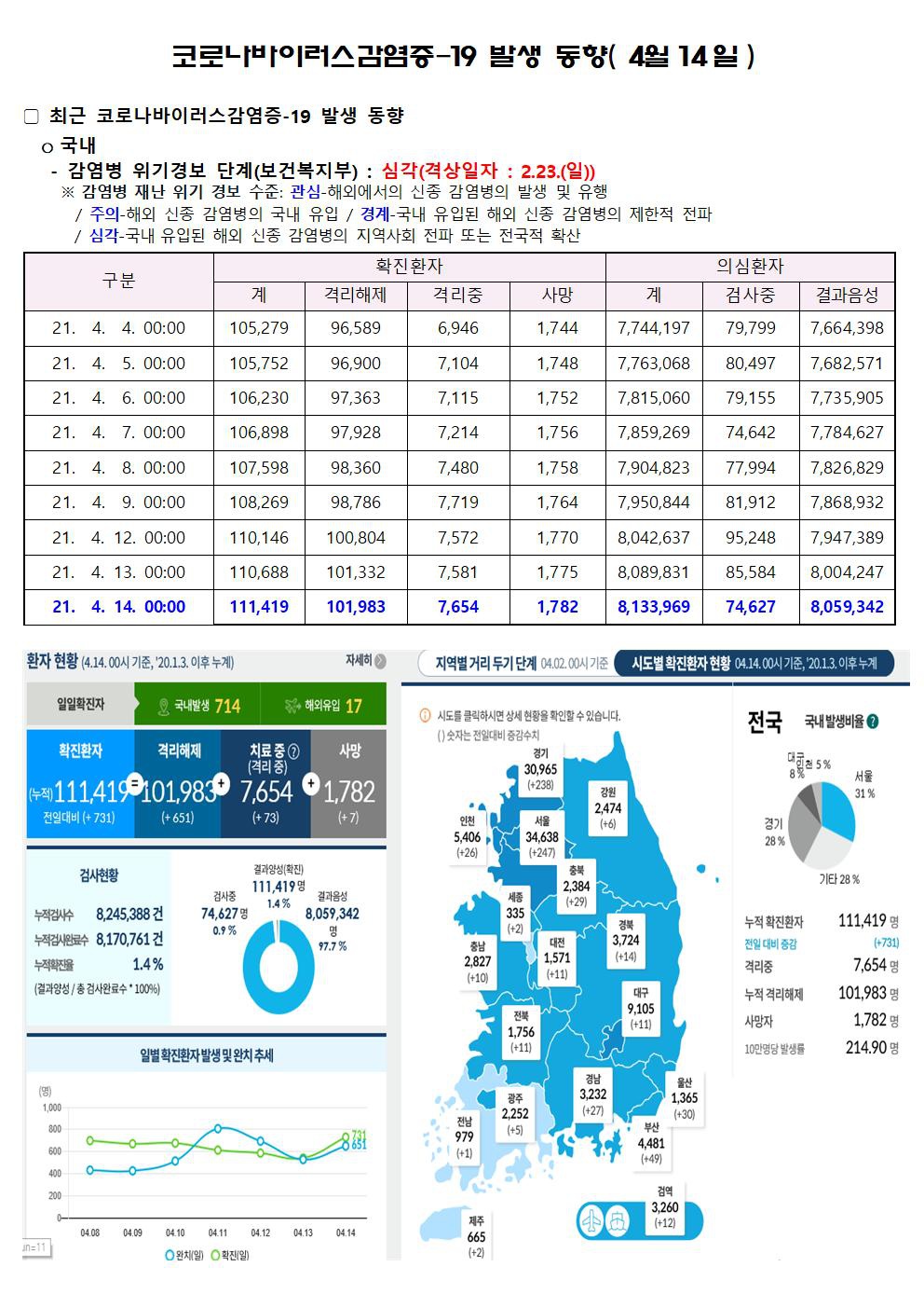 2021-04-14 발생동향001.jpg