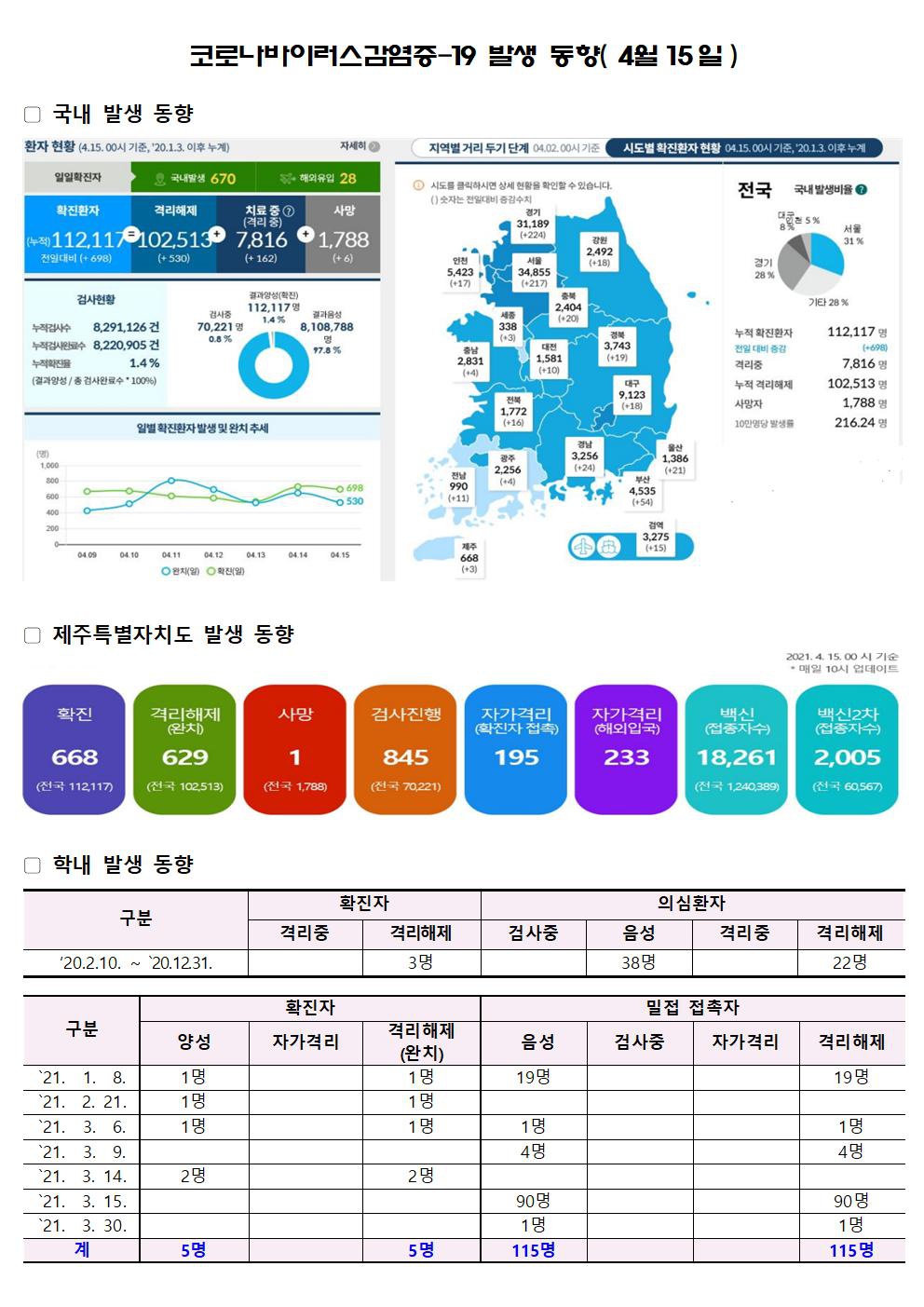 2021-04-15 발생동향001.jpg