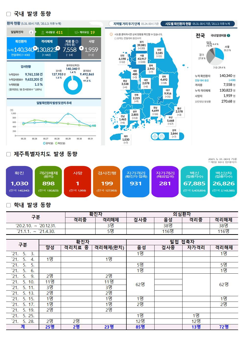 2021-05-31 발생동향001.jpg