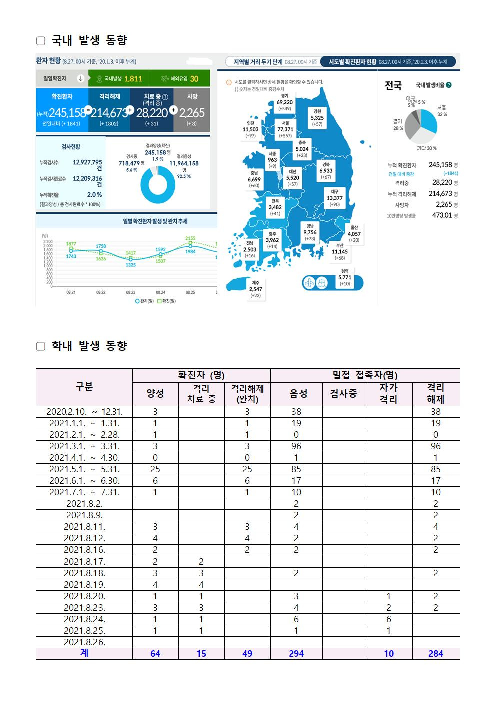 2021-08-27 발생동향001.jpg