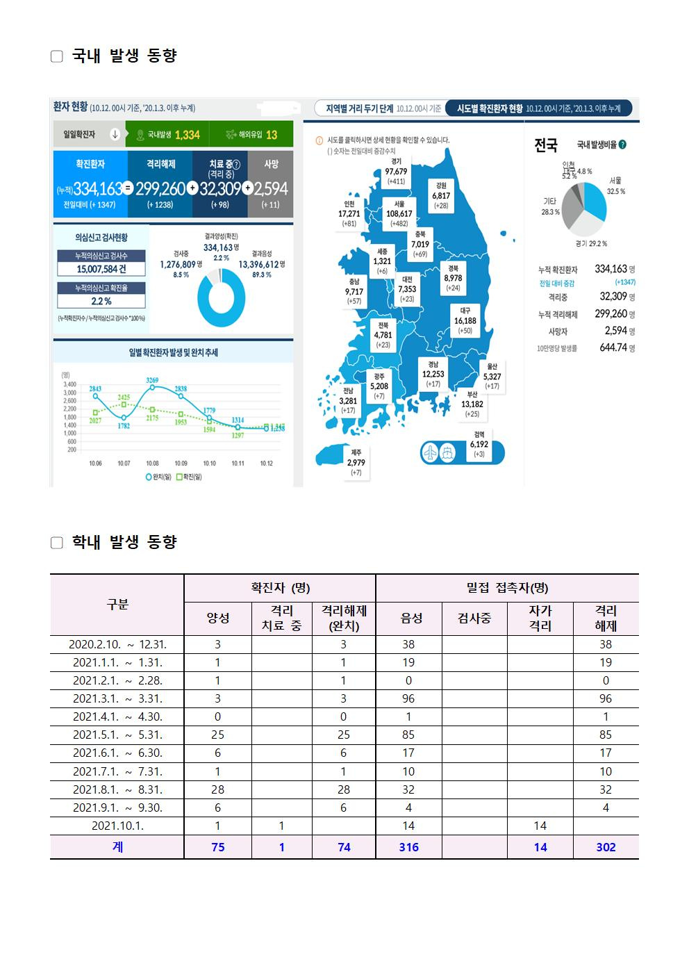 2021-10-12 발생동향001.jpg