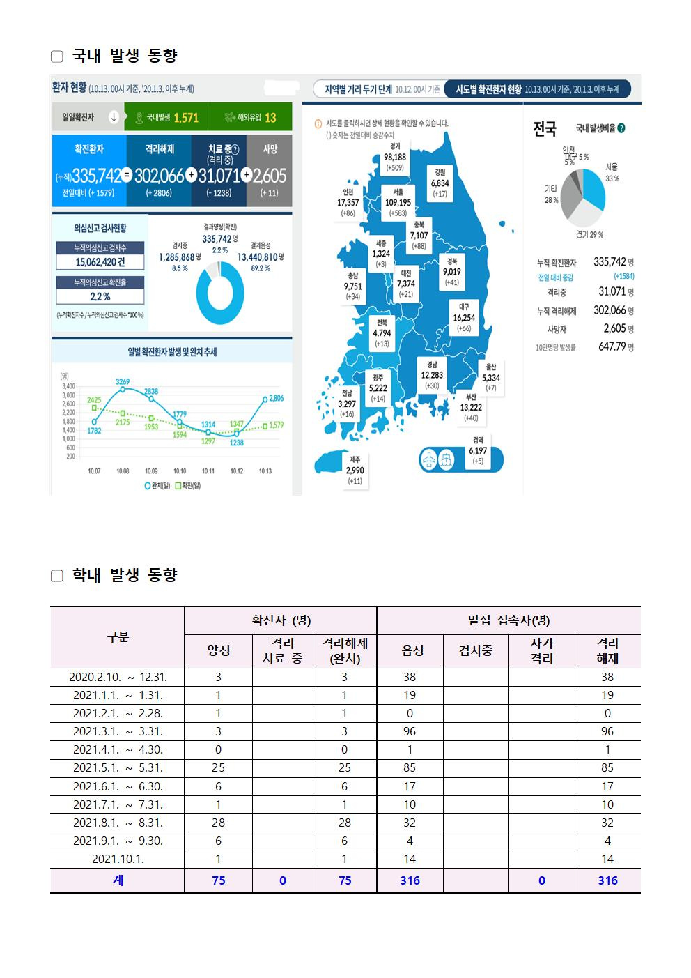 2021-10-13 발생동향001.jpg