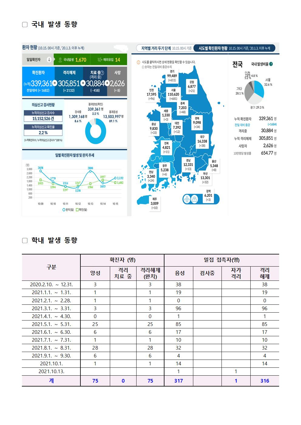 2021-10-15 발생동향001.jpg