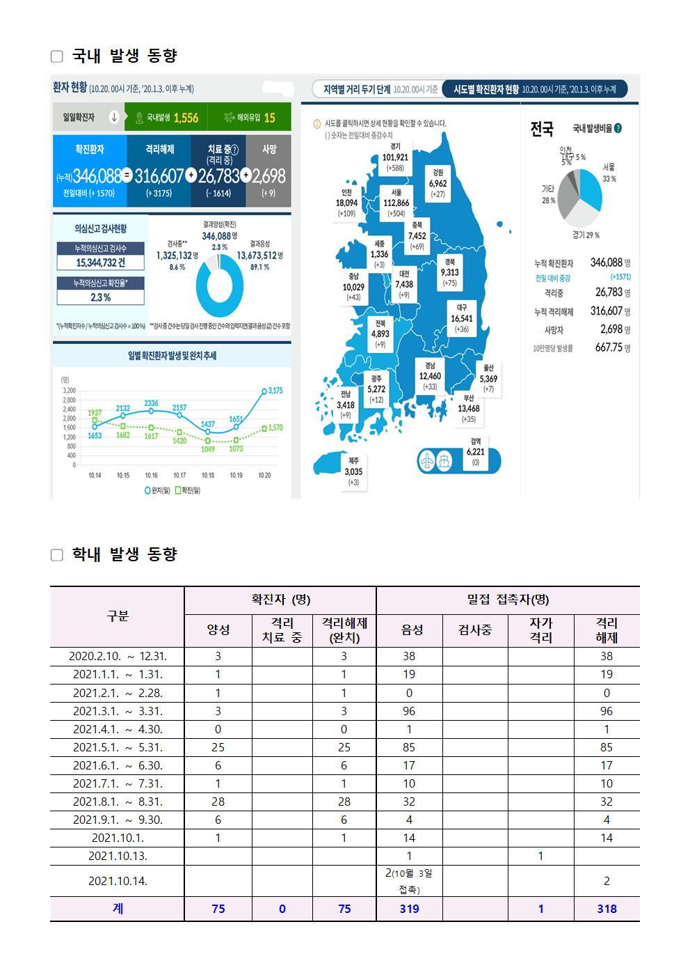 2021-10-20 발생동향001.jpg