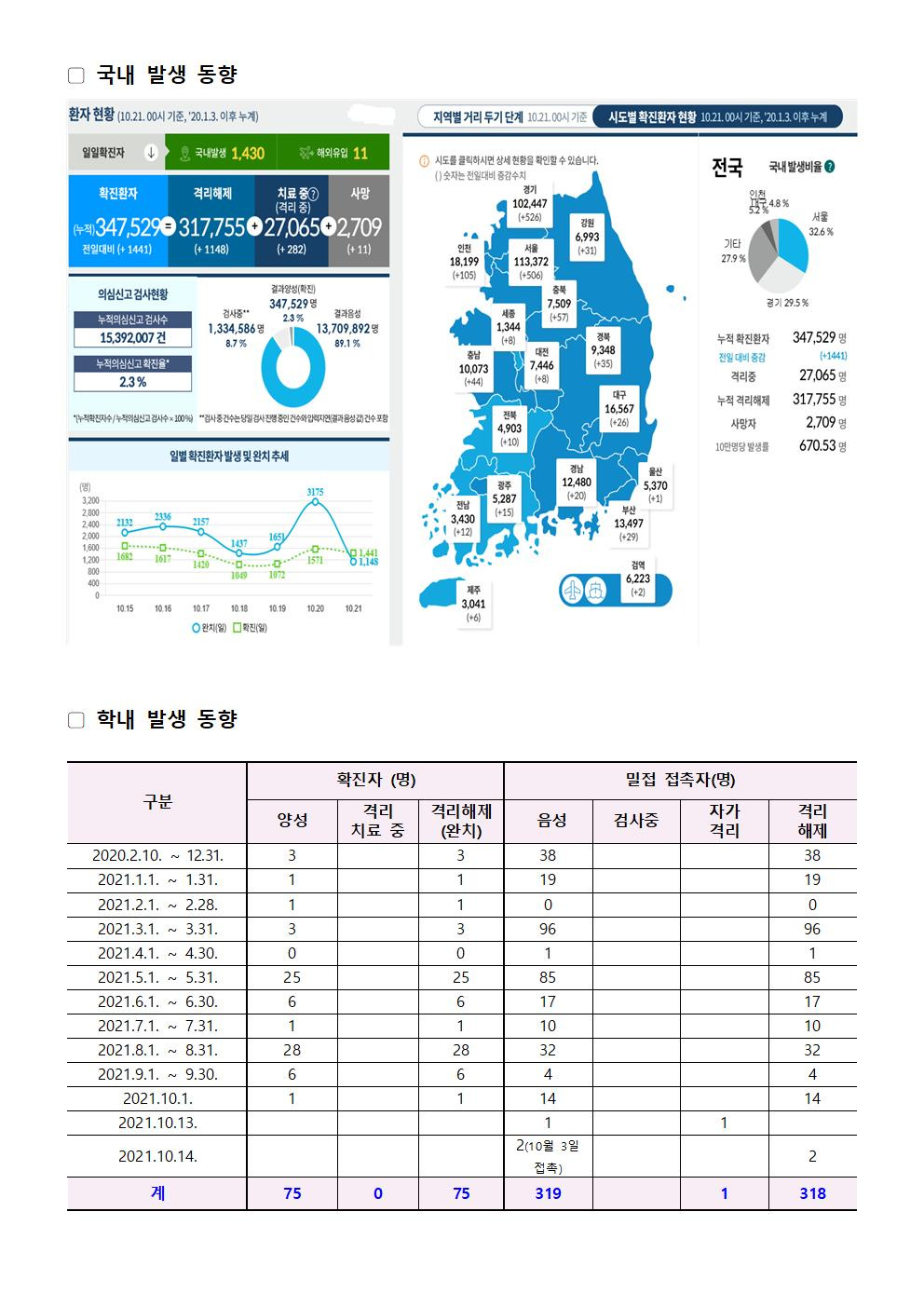 2021-10-21 발생동향001.jpg