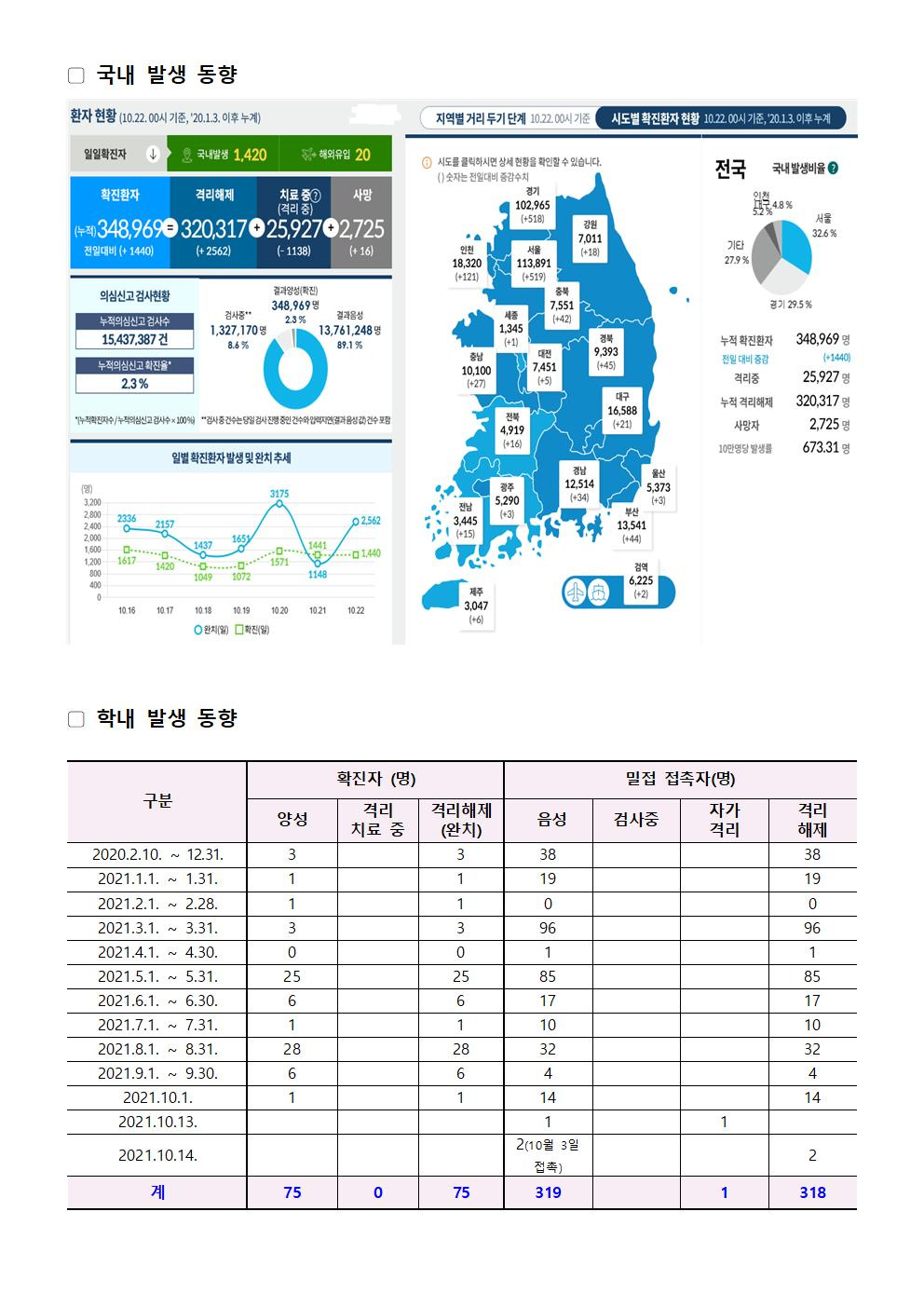 2021-10-22 발생동향001.jpg