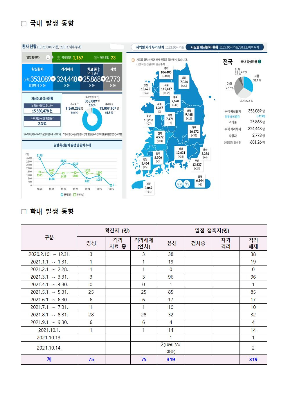 2021-10-25 발생동향001.jpg