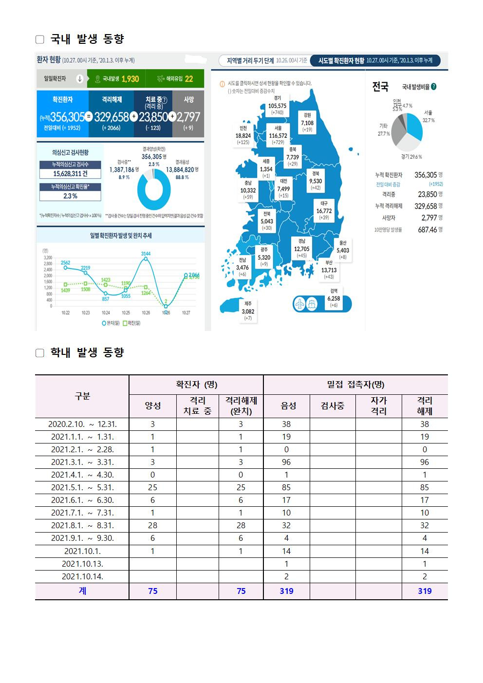 2021-10-27 발생동향001.jpg