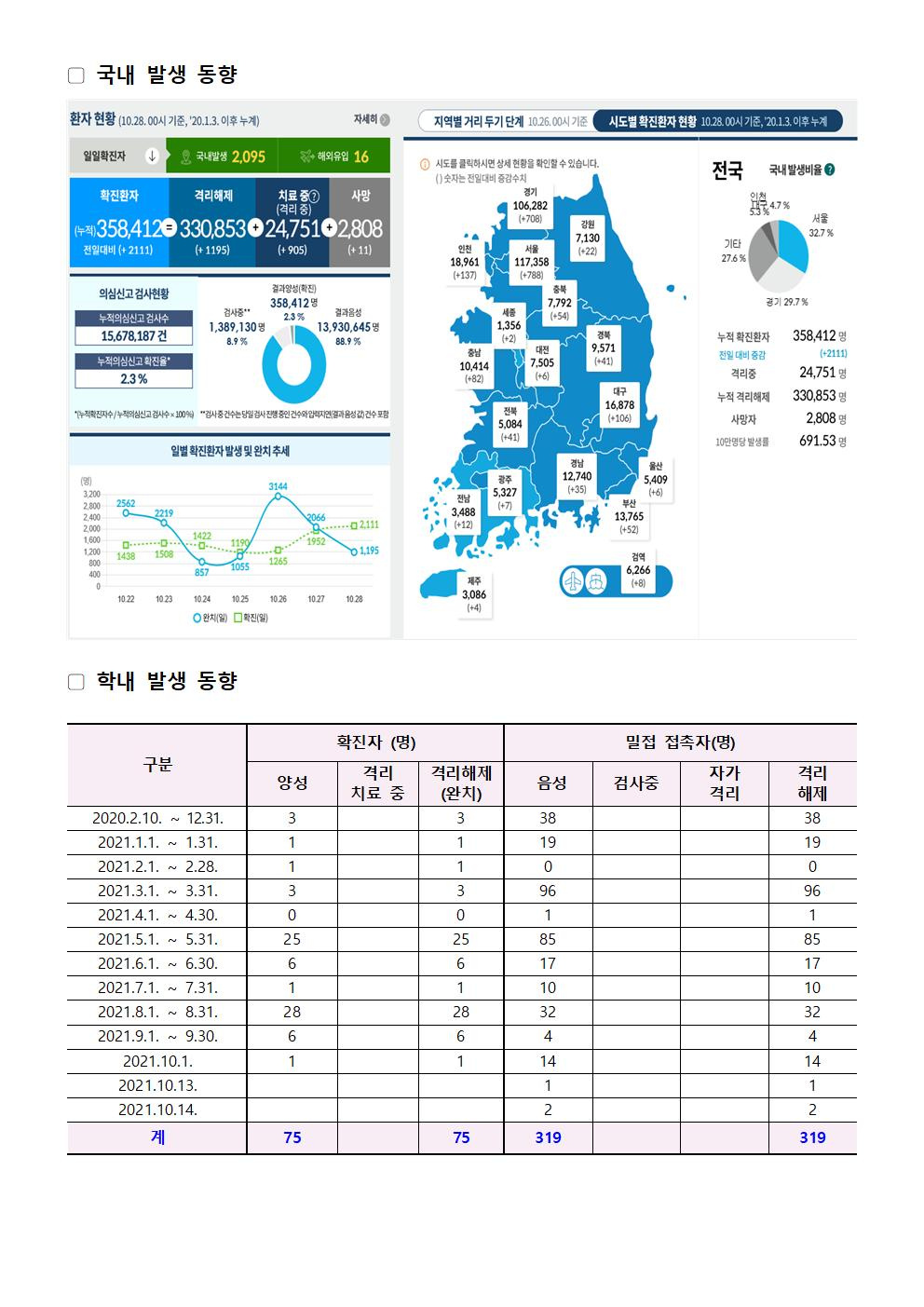 2021-10-28 발생동향001.jpg