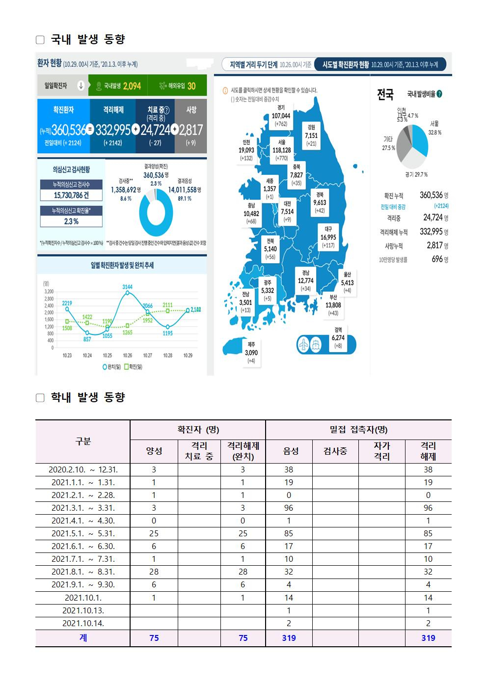 2021-10-29 발생동향001.jpg