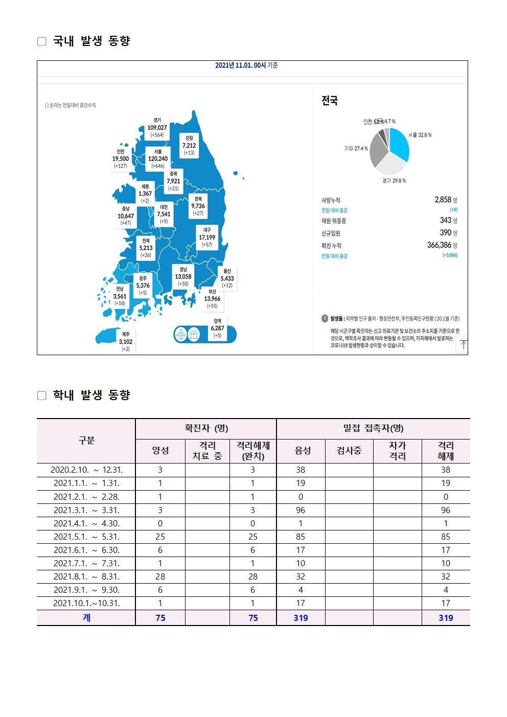 2021-11-01 발생동향001.jpg