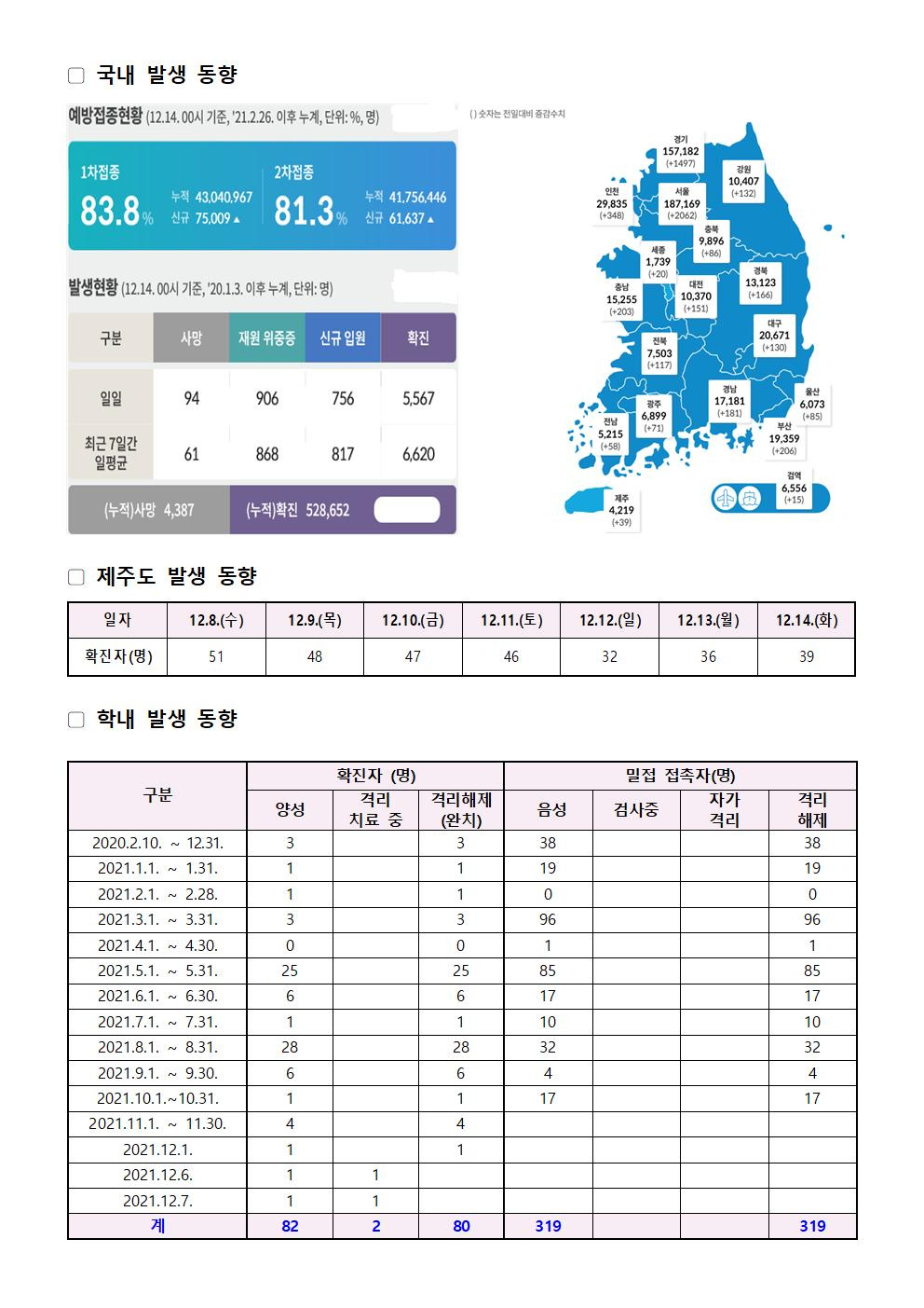 2021-12-14 발생동향001.jpg