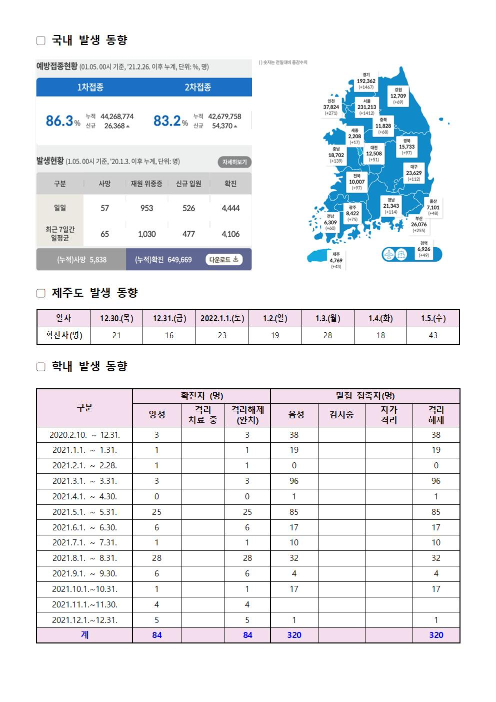 2022-01-05 발생동향001.jpg