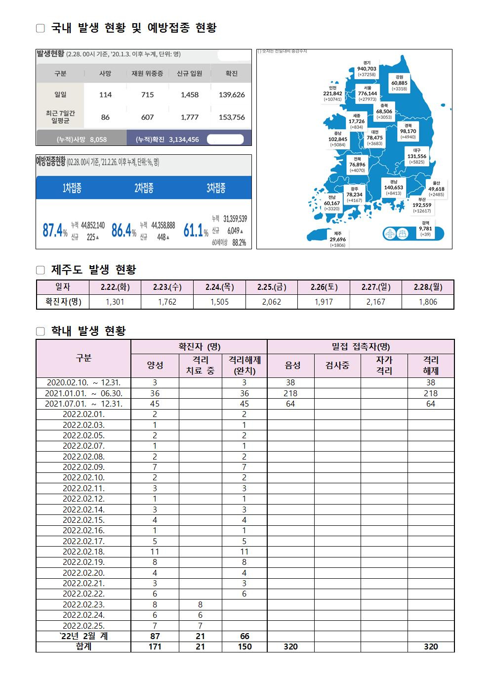 2022-02-28 발생동향001.jpg