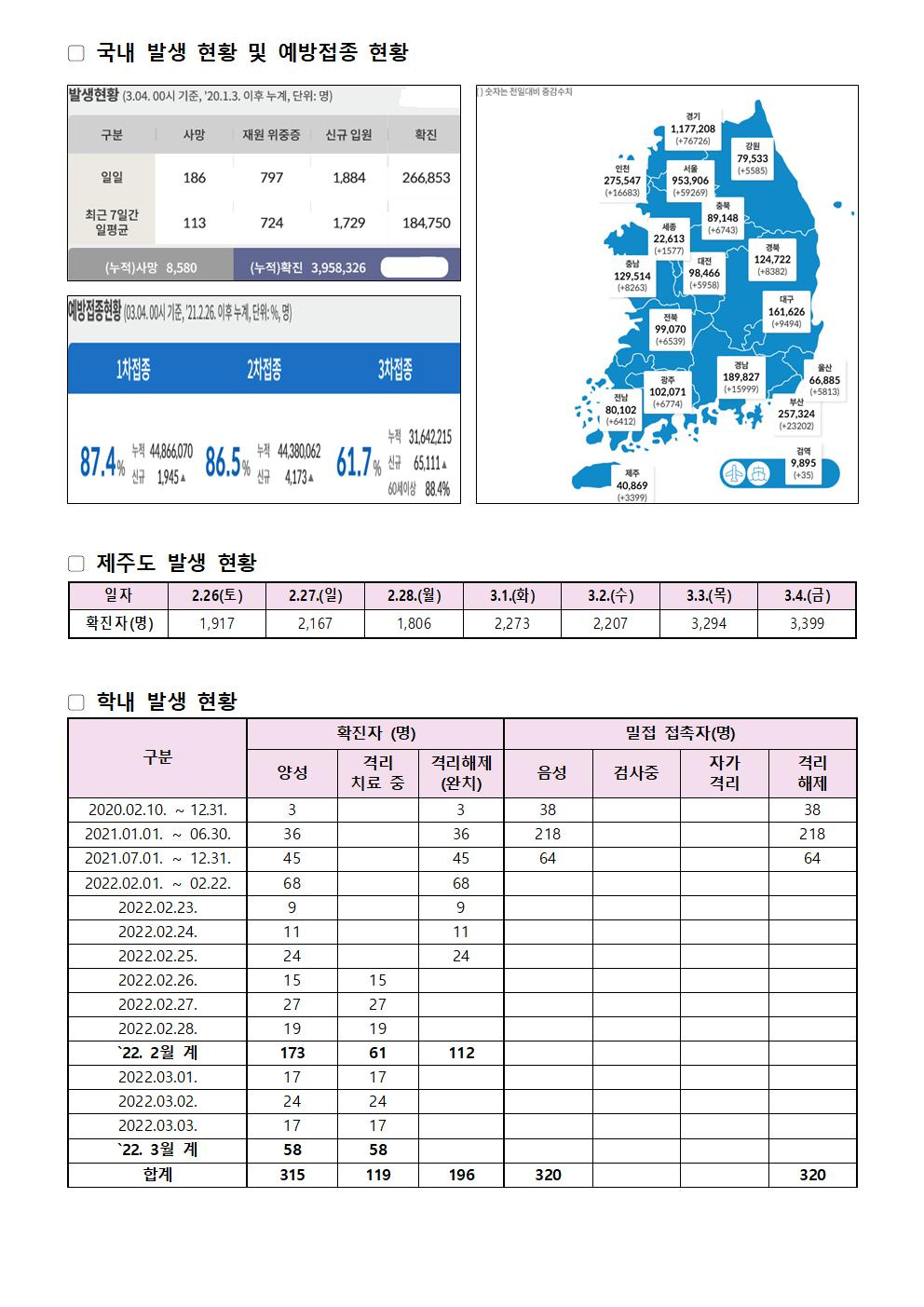 2022-03-04 발생동향001.jpg