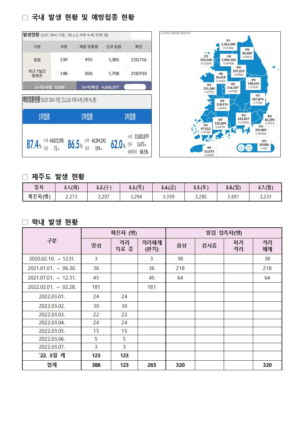 2022-03-07 발생동향001.jpg